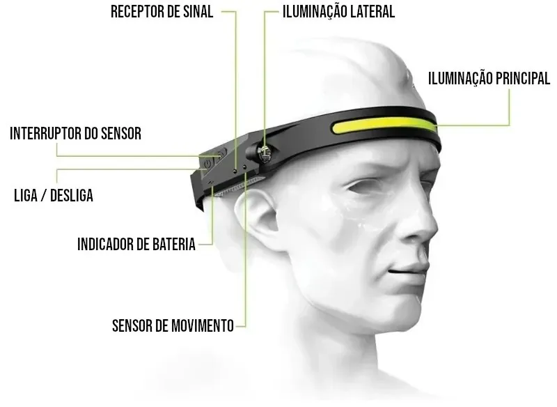 Lanterna de Cabeça LED Recarregável com Sensor